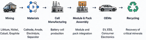 Global lithium-ion battery supply chain from mining to recycling.