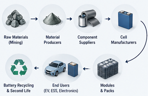 Bettery Cell ecosystem_battery cell value chain