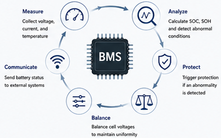 Battery Management System(BMS) Workflow