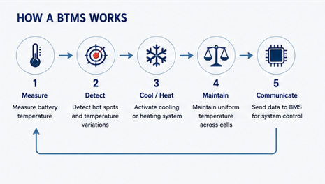 Battery Thermal Management System(BTMS)_How a BTMS Works