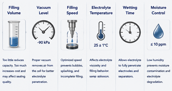 Critical electrolyte filling parameters