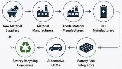 anode supply chain ecosystem