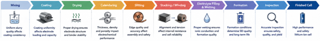 Battery manufacturing process explained_how each process affects downstream battery quality