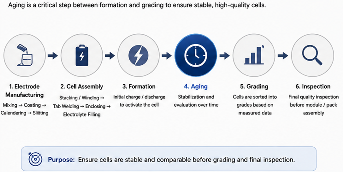 Where aging fits in battery manufacturing
