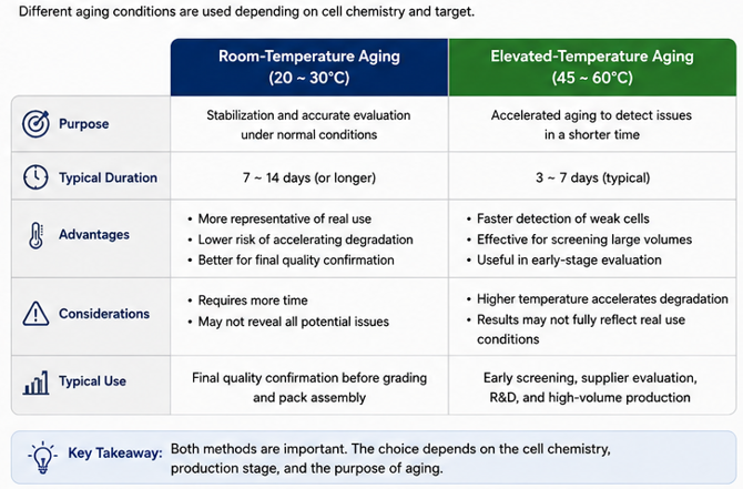 room-temperature vs. high-temperature aging