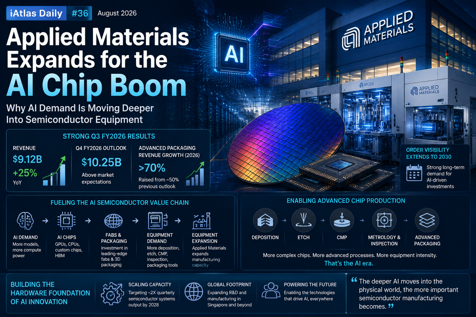 Applied Materials expands for the AI chip boom
