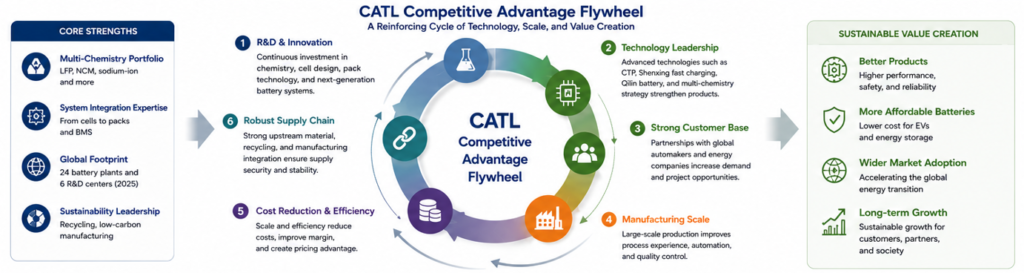 CATL competitive advantage flywheel