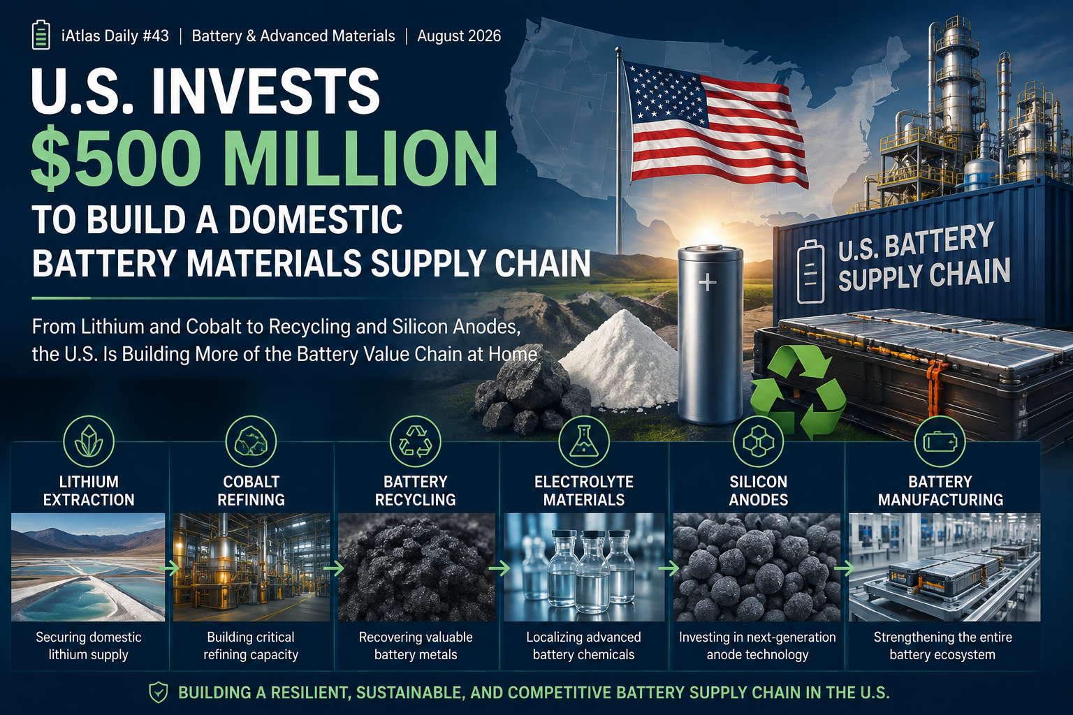 U.S. Invests $500 million to build a domestic battery materials supply chain