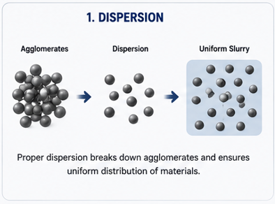 Battery slurry_Dispersion