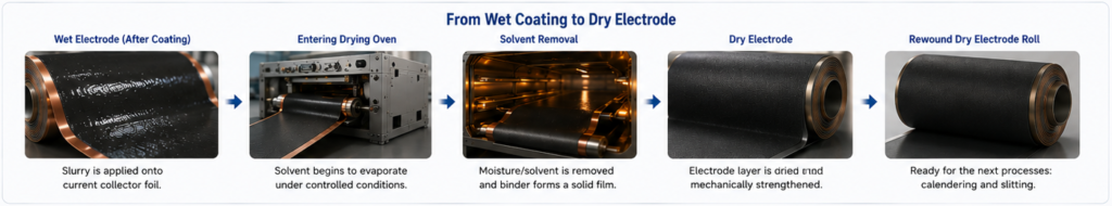 Battery_Electrode coating_From wet coating to dry electrode