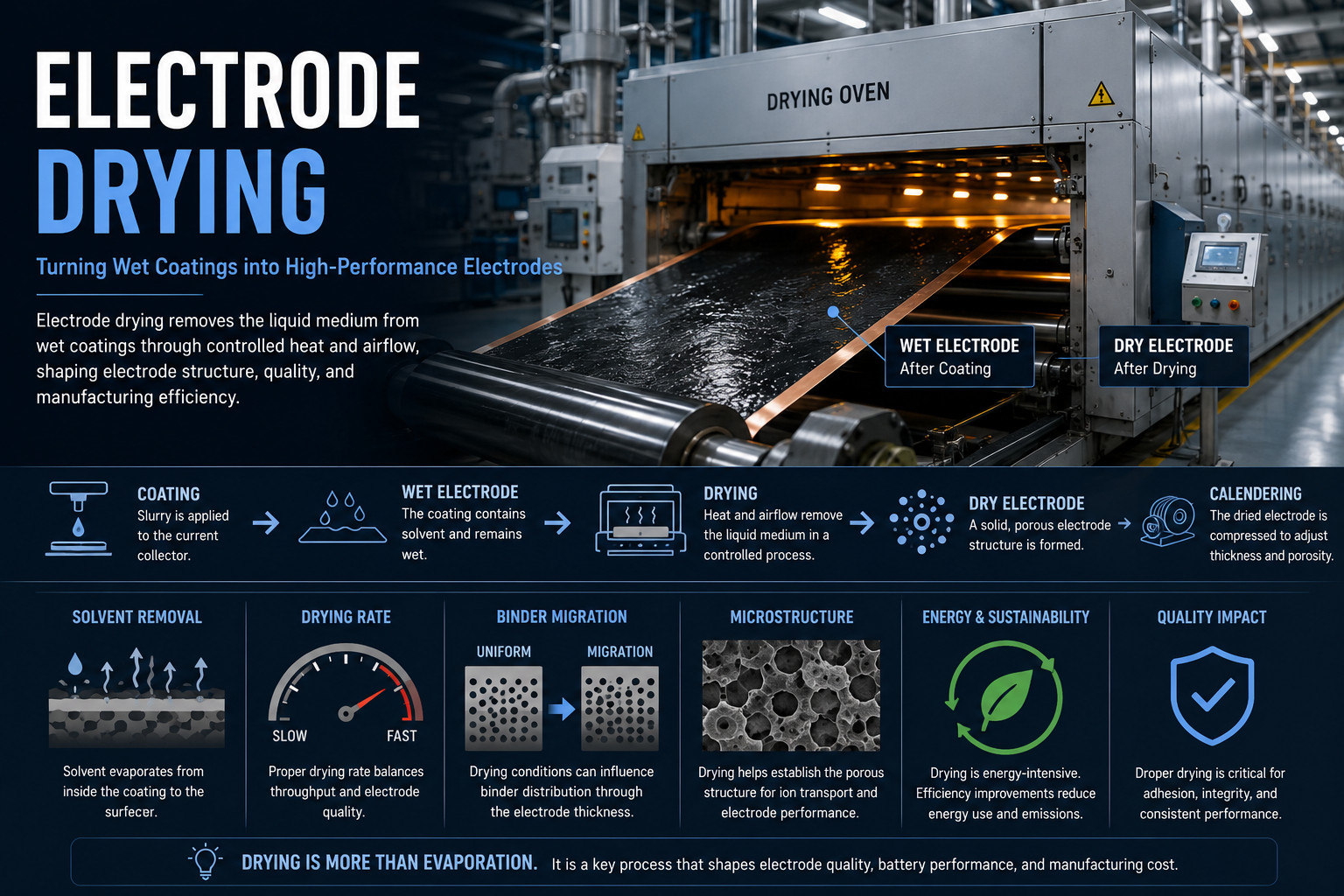 Battery_Electrode drying