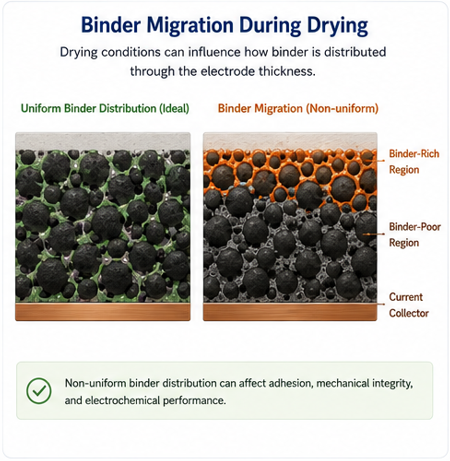 Battery_Electrode drying_Binder migration during drying