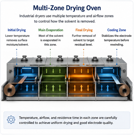 Battery_Electrode drying_Multi-zone drying oven