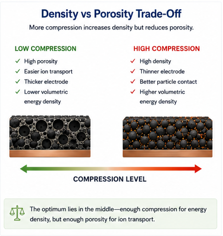 Battery calendering_density vs. porosity trade-off