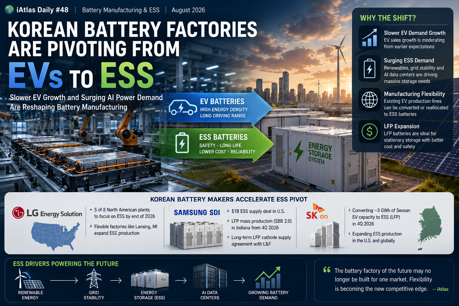 Korean battery factories are pivoting from EVs to ESS