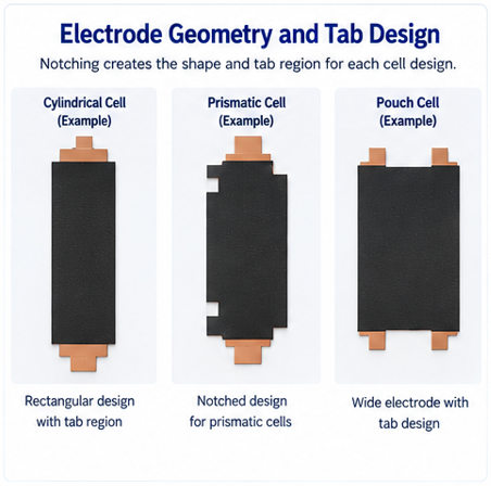Battery Electrode Notching_Electrode Geometry and tab design