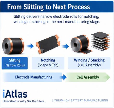 Battery Electrode Slitting explained_From slitting to next process
