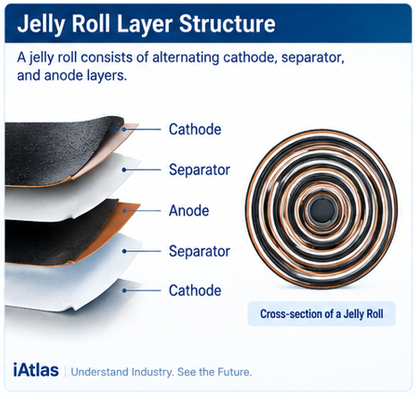 Battery Electrode Winding explained_Jelly roll layer structure