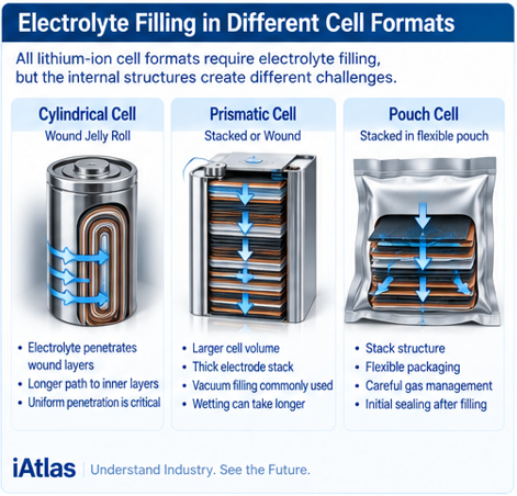 Battery Electrolyte filling explained_Electrolyte filling in different cell formats