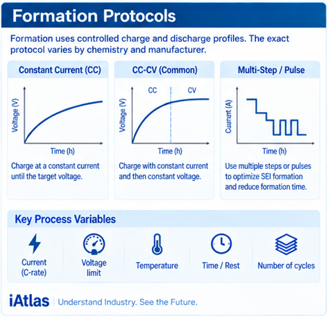 Battery formation explained_formation protocols