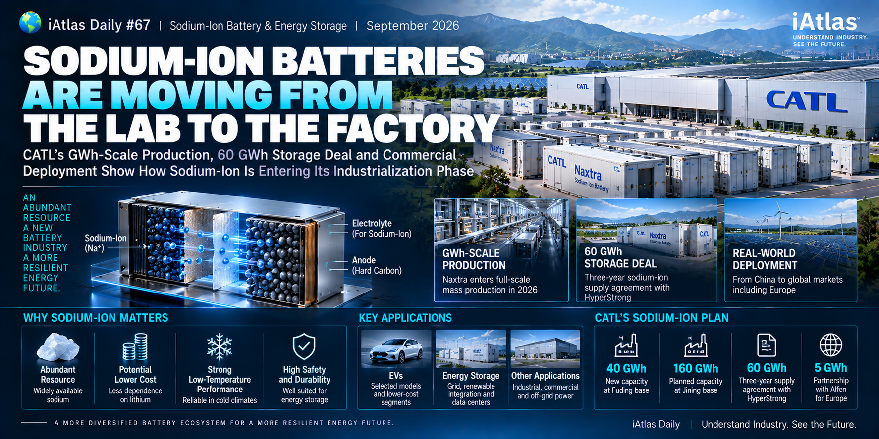 iAtlas Daily #67_Sodium-ion batteries are moving from the lab to the factory