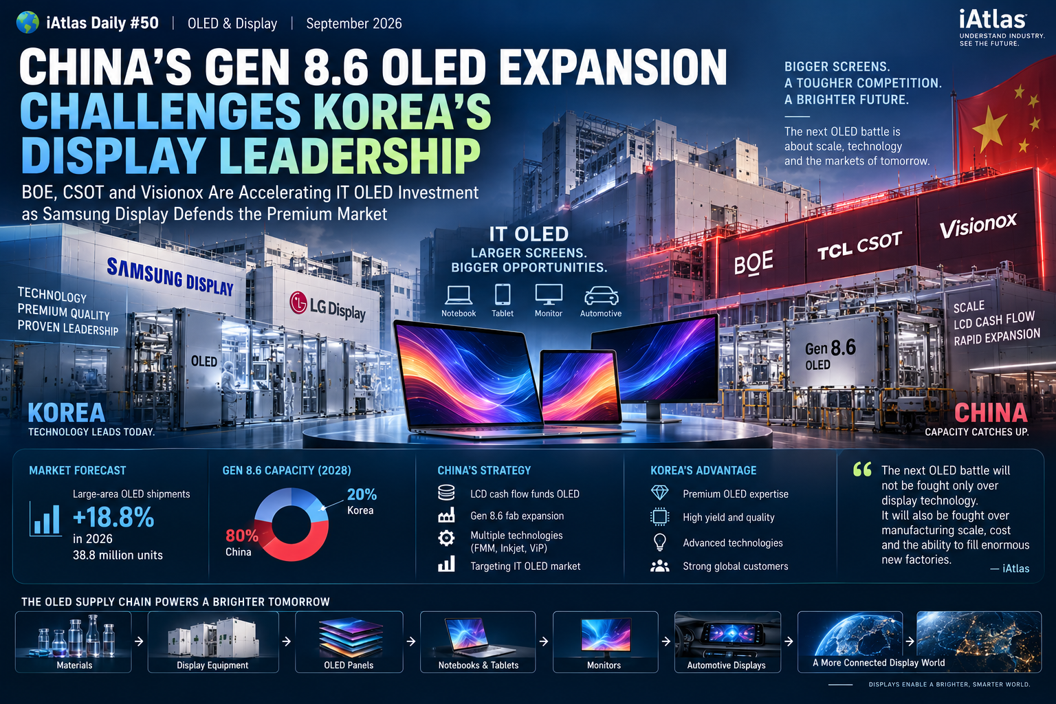 China's gen 8.6 OLED expansion challenges korea's display leadership