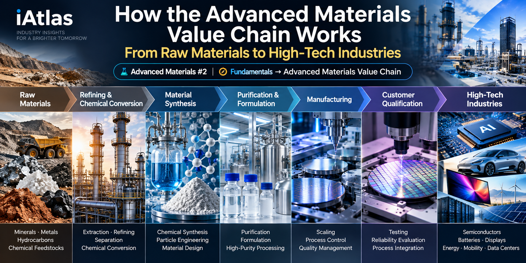 Advanced Materials Value Chain from raw materials to high-tech industries